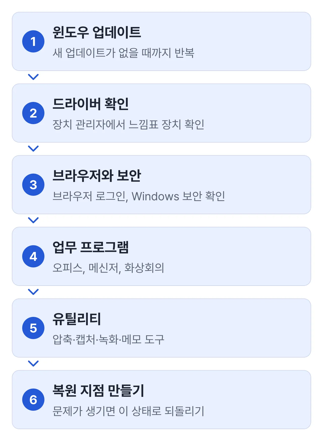 PC 포맷 후 세팅 순서 6단계: 윈도우 업데이트, 드라이버 확인, 브라우저와 보안, 업무 프로그램, 유틸리티, 복원 지점 만들기