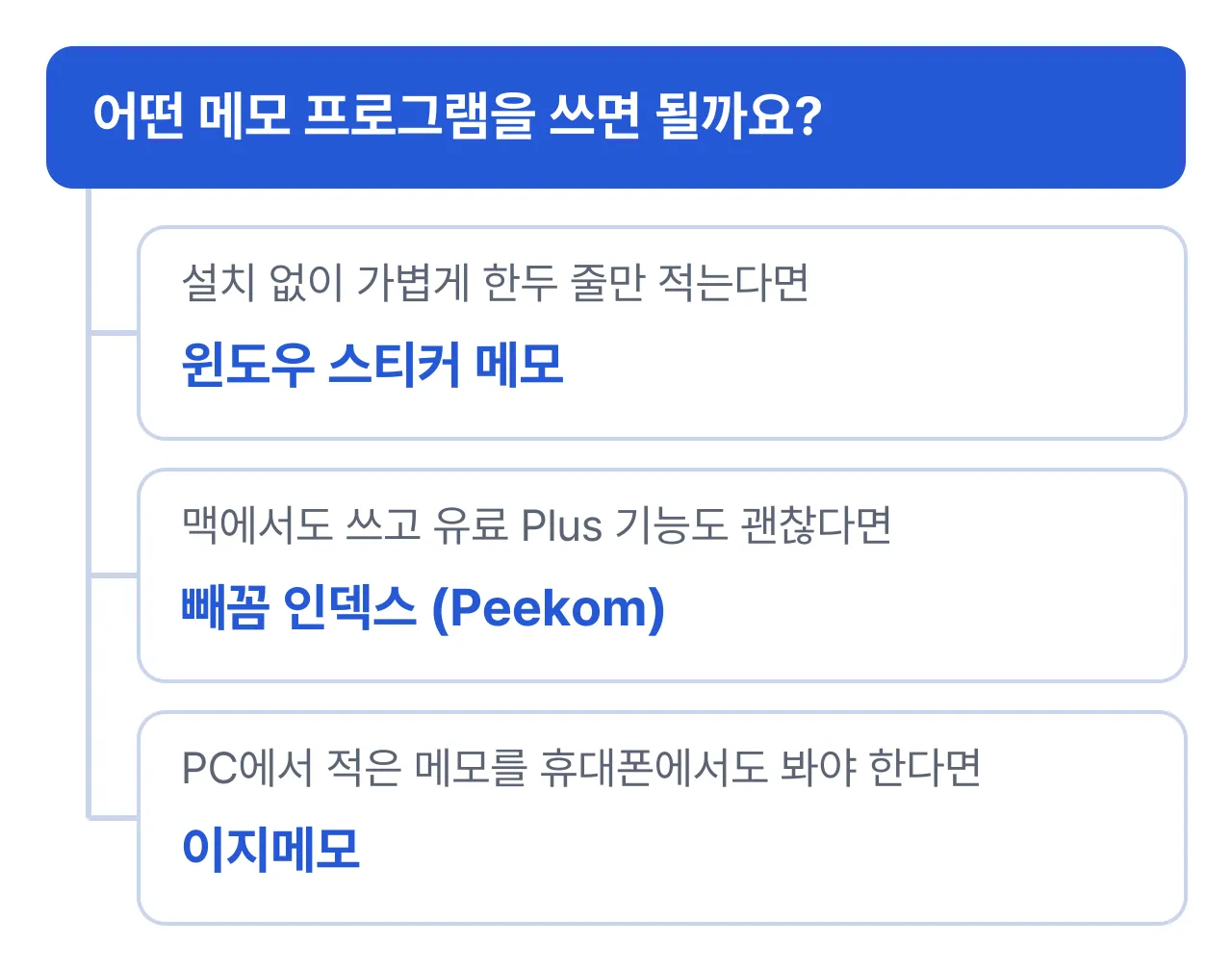 메모 프로그램 고르기: 설치 없이 가볍게 쓰려면 윈도우 스티커 메모, 맥에서도 쓰고 유료 Plus 기능도 괜찮다면 빼꼼 인덱스(Peekom), PC 메모를 휴대폰에서도 봐야 하면 이지메모