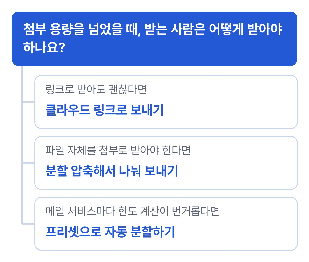 첨부 용량 초과 시 상황별 선택: 링크로 받아도 되면 클라우드 링크, 파일로 받아야 하면 분할 압축, 한도 계산이 번거로우면 프리셋 자동 분할