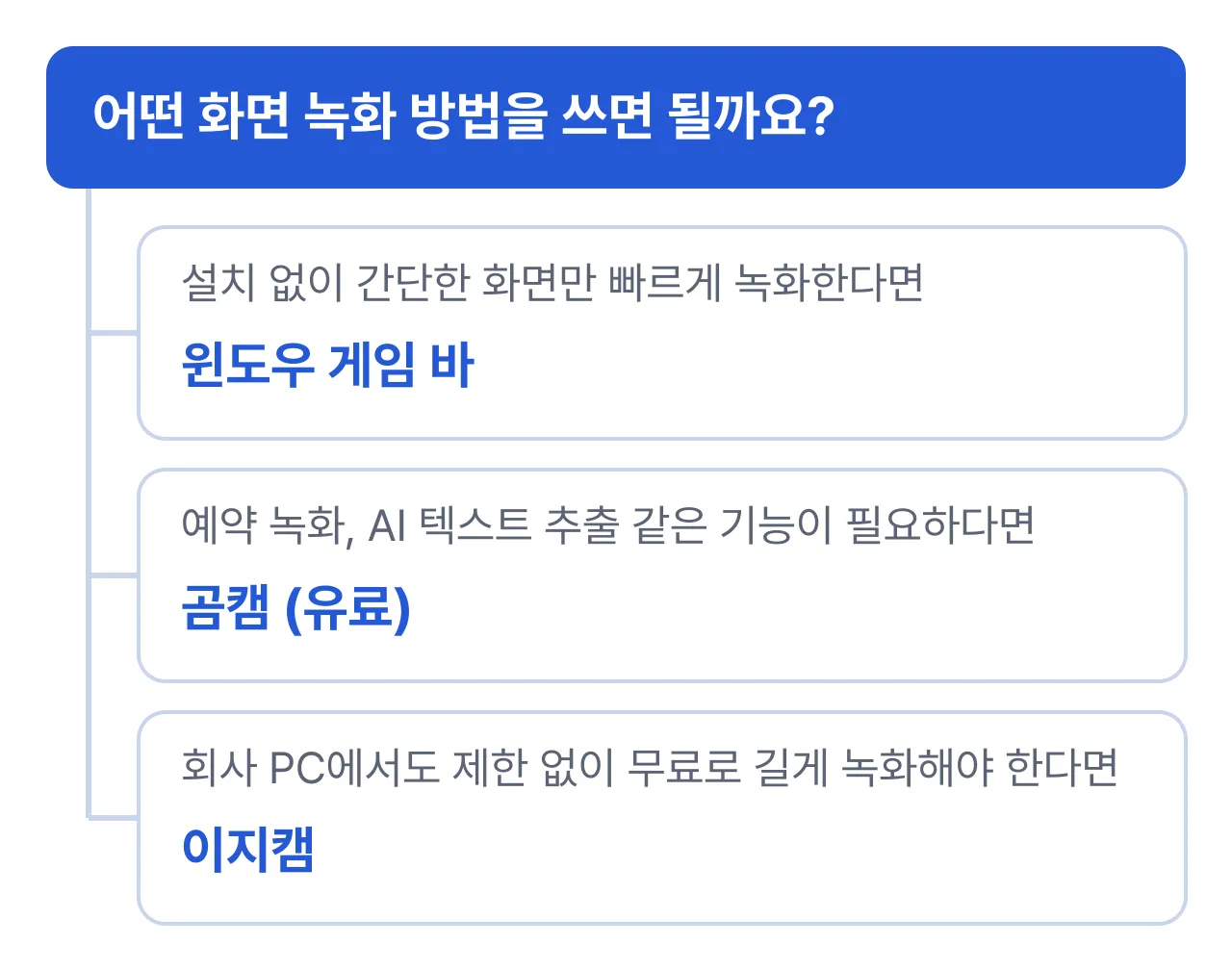 화면 녹화 방법 고르기: 설치 없이 간단한 화면만 빠르게 녹화하려면 윈도우 게임 바, 예약 녹화와 AI 텍스트 추출 같은 기능이 필요하면 곰캠(유료), 회사 PC에서도 제한 없이 무료로 길게 녹화해야 하면 이지캠