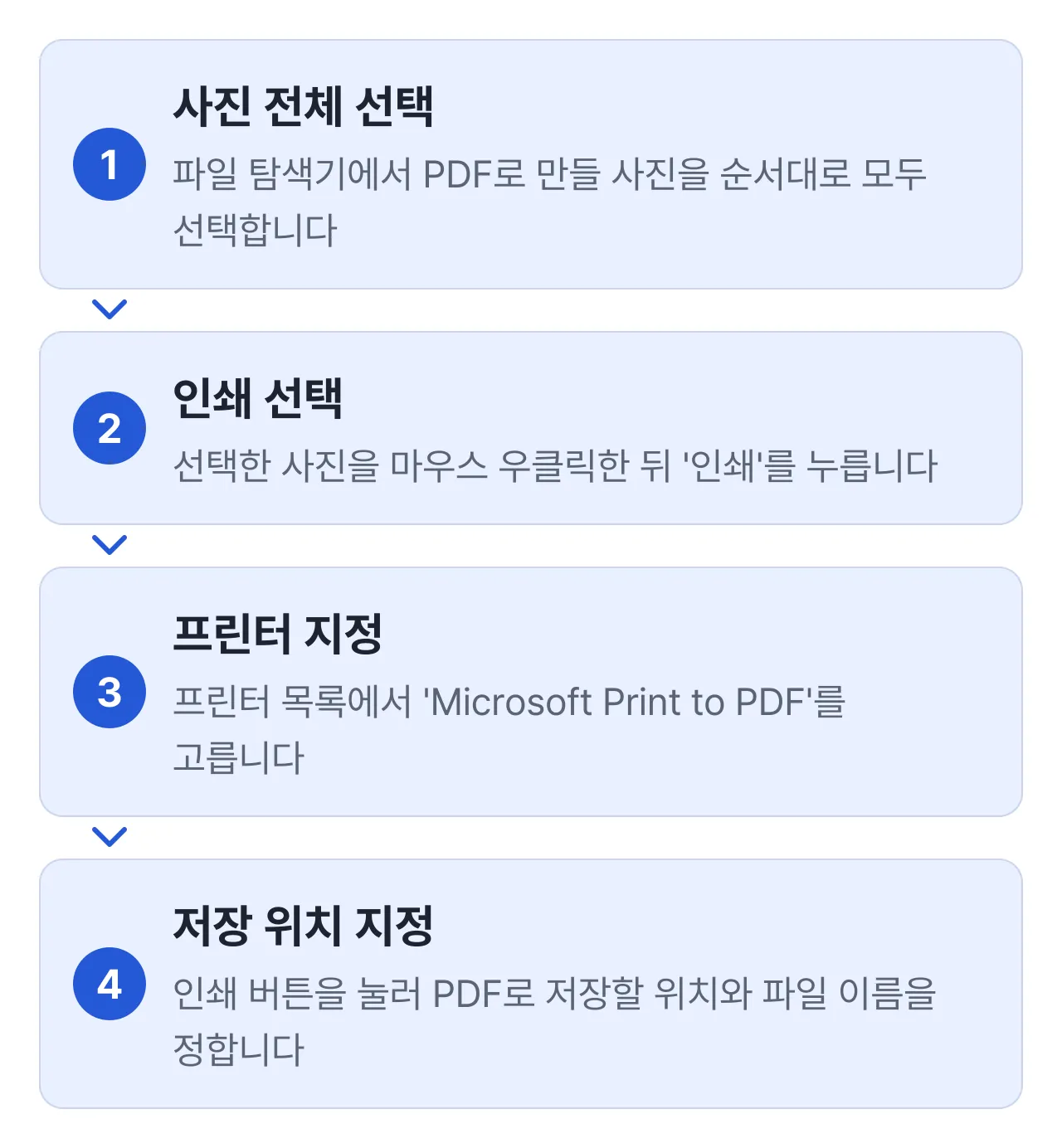 윈도우 사진 인쇄 기능으로 PDF 만드는 순서: 사진 전체 선택, 인쇄 선택, 프린터를 Microsoft Print to PDF로 지정, 저장 위치 지정