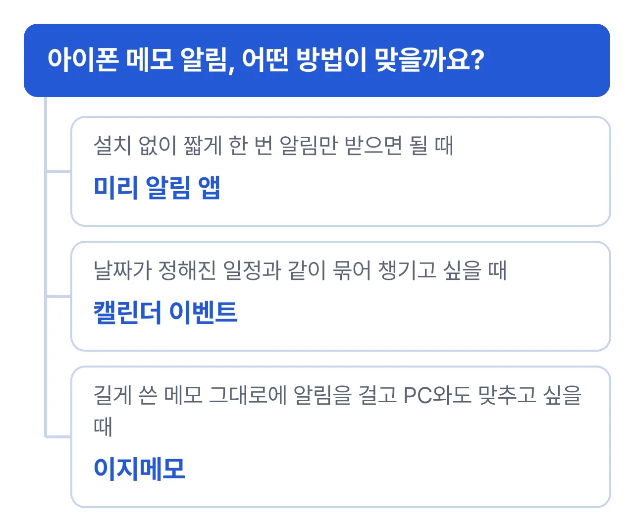 아이폰 메모 알림 방법 선택: 짧게 한 번 알림만 받으면 미리 알림 앱, 일정과 같이 묶어 챙기면 캘린더 이벤트, 메모 그대로에 알림을 걸고 PC와도 맞추면 이지메모