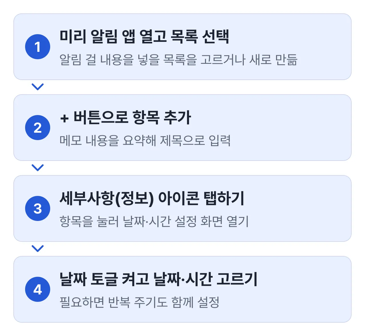 미리 알림으로 알림 거는 4단계: 미리 알림 앱 열고 목록 선택, + 버튼으로 항목 추가, 세부사항 아이콘 탭하기, 날짜 토글 켜고 날짜·시간 고르기