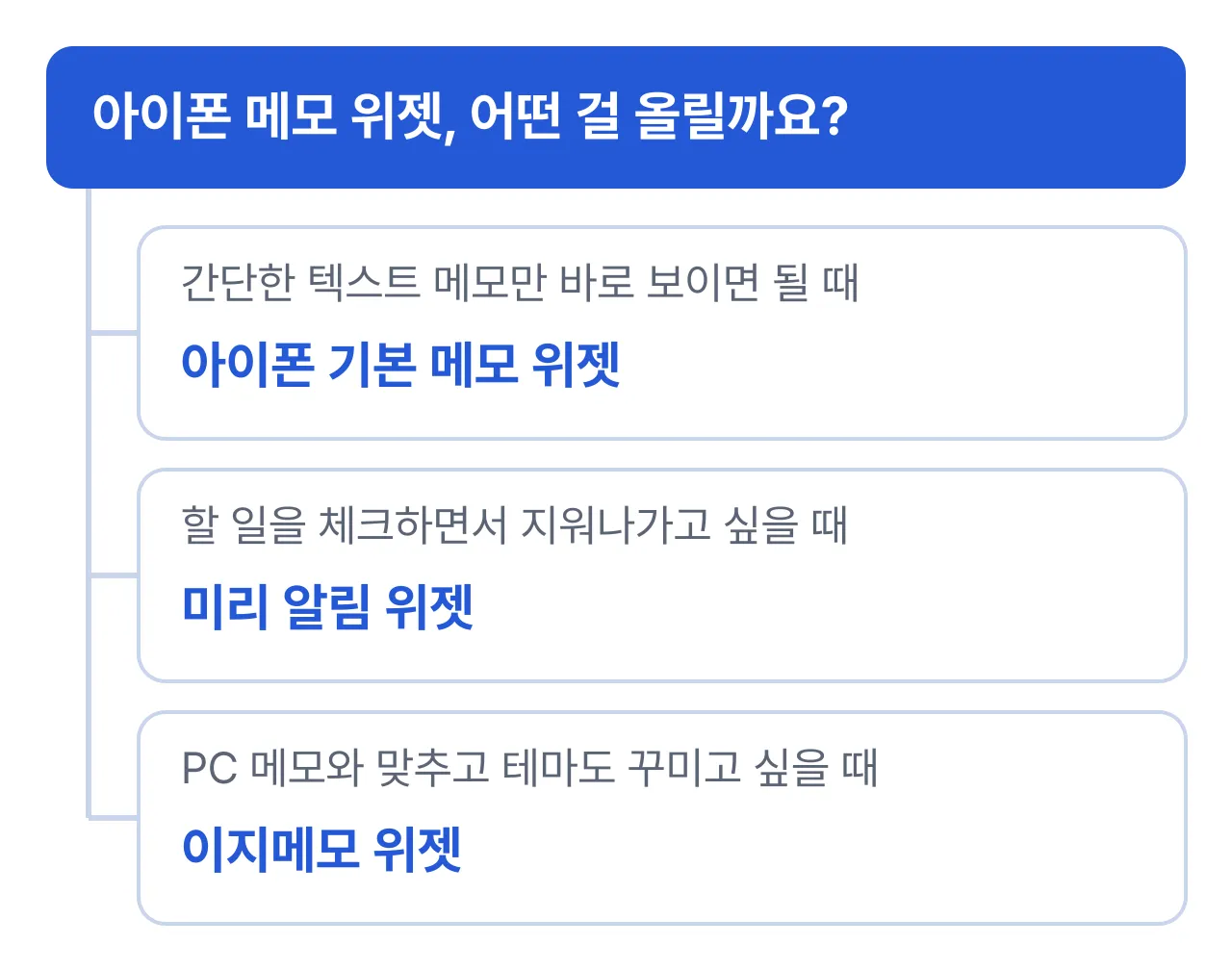 아이폰 메모 위젯 고르기: 텍스트 메모만 보이면 기본 메모 위젯, 할 일을 체크하며 지우면 미리 알림 위젯, PC 메모와 맞추고 테마도 꾸미면 이지메모 위젯