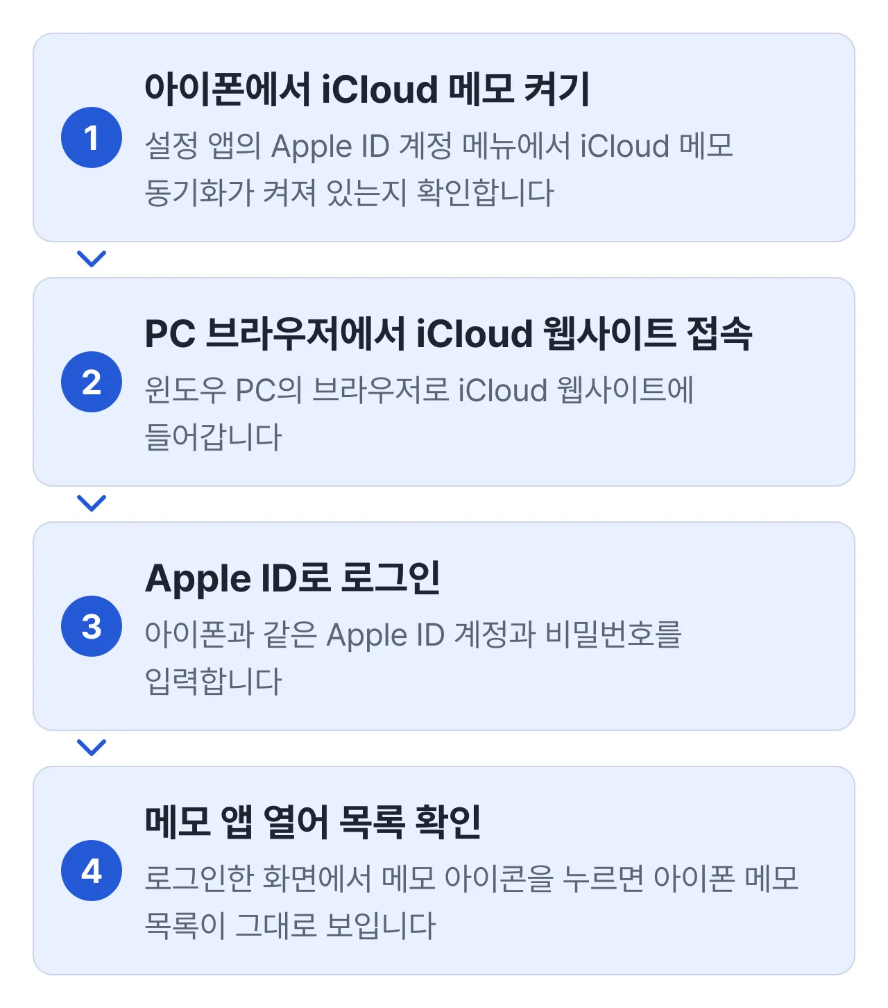 iCloud.com 웹에서 아이폰 메모 보는 4단계: 아이폰에서 iCloud 메모 켜기, PC 브라우저에서 iCloud.com 접속, Apple ID로 로그인, 메모 앱 열어 목록 확인하기