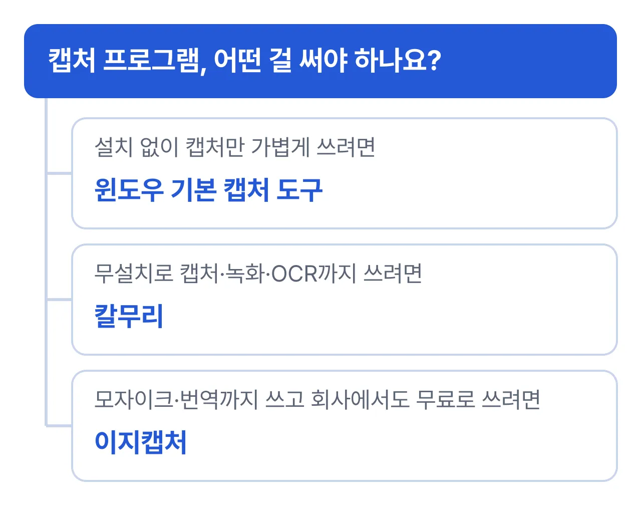 캡처 프로그램 선택 기준: 설치 없이 캡처만 가볍게 쓰려면 윈도우 기본 캡처 도구, 무설치로 캡처·녹화·OCR까지 쓰려면 칼무리, 모자이크·번역까지 쓰고 회사에서도 무료로 쓰려면 이지캡처