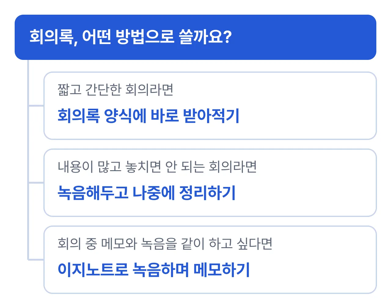회의록 쓰는 방법 선택: 짧고 간단한 회의는 양식에 바로 받아적기, 내용이 많고 놓치면 안 되는 회의는 녹음해두고 나중에 정리하기, 메모와 녹음을 같이 하고 싶으면 이지노트