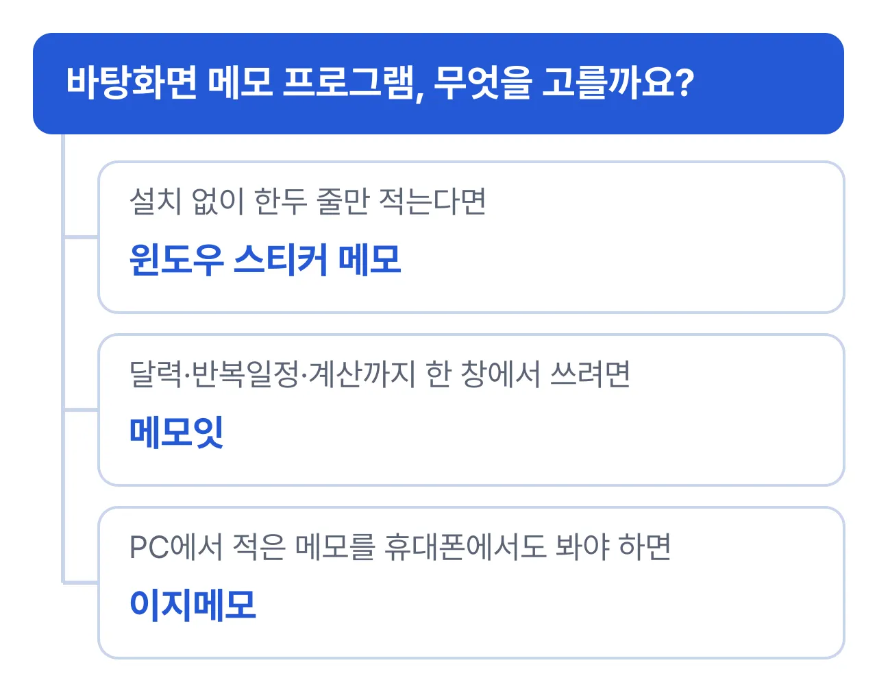 바탕화면 메모 프로그램 고르기: 설치 없이 바로 쓰려면 윈도우 스티커 메모, 달력과 계산기까지 한 창에서 쓰려면 메모잇, 휴대폰에서도 같은 메모를 봐야 하면 이지메모