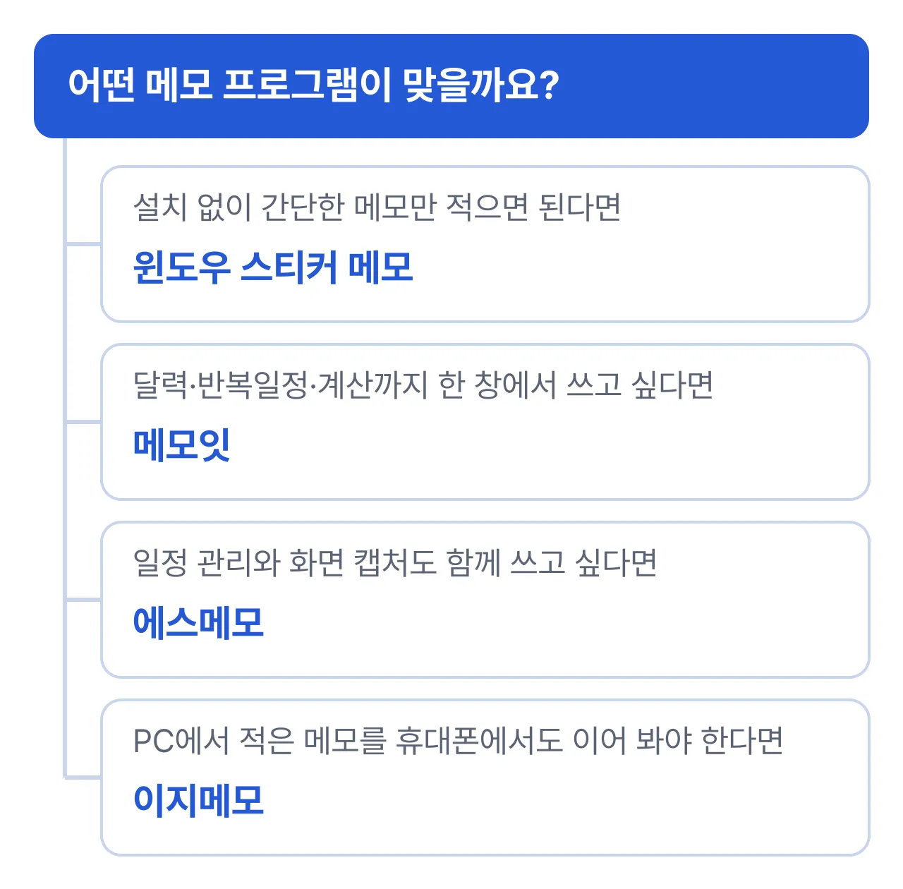 메모 프로그램 선택 기준: 설치 없이 간단히 쓰려면 윈도우 스티커 메모, 달력과 계산까지 쓰려면 메모잇, 일정 관리와 화면 캡처가 필요하면 에스메모, PC와 휴대폰에서 같은 메모를 보려면 이지메모