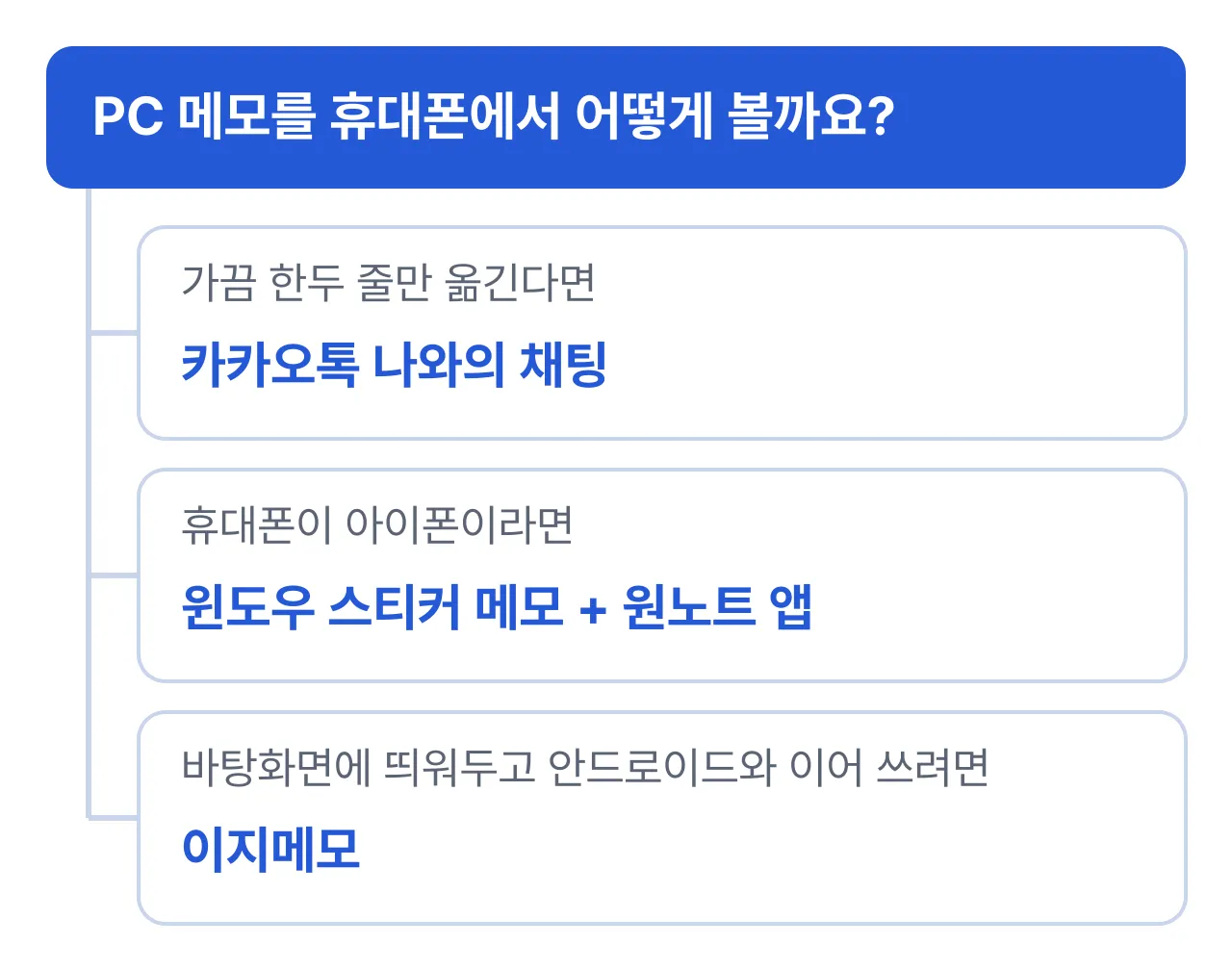 PC 메모를 휴대폰에서 보는 방법 선택: 가끔 한두 줄이면 카카오톡 나와의 채팅, 아이폰이면 스티커 메모와 원노트, 바탕화면에 띄워두고 안드로이드와 이어 쓰려면 이지메모