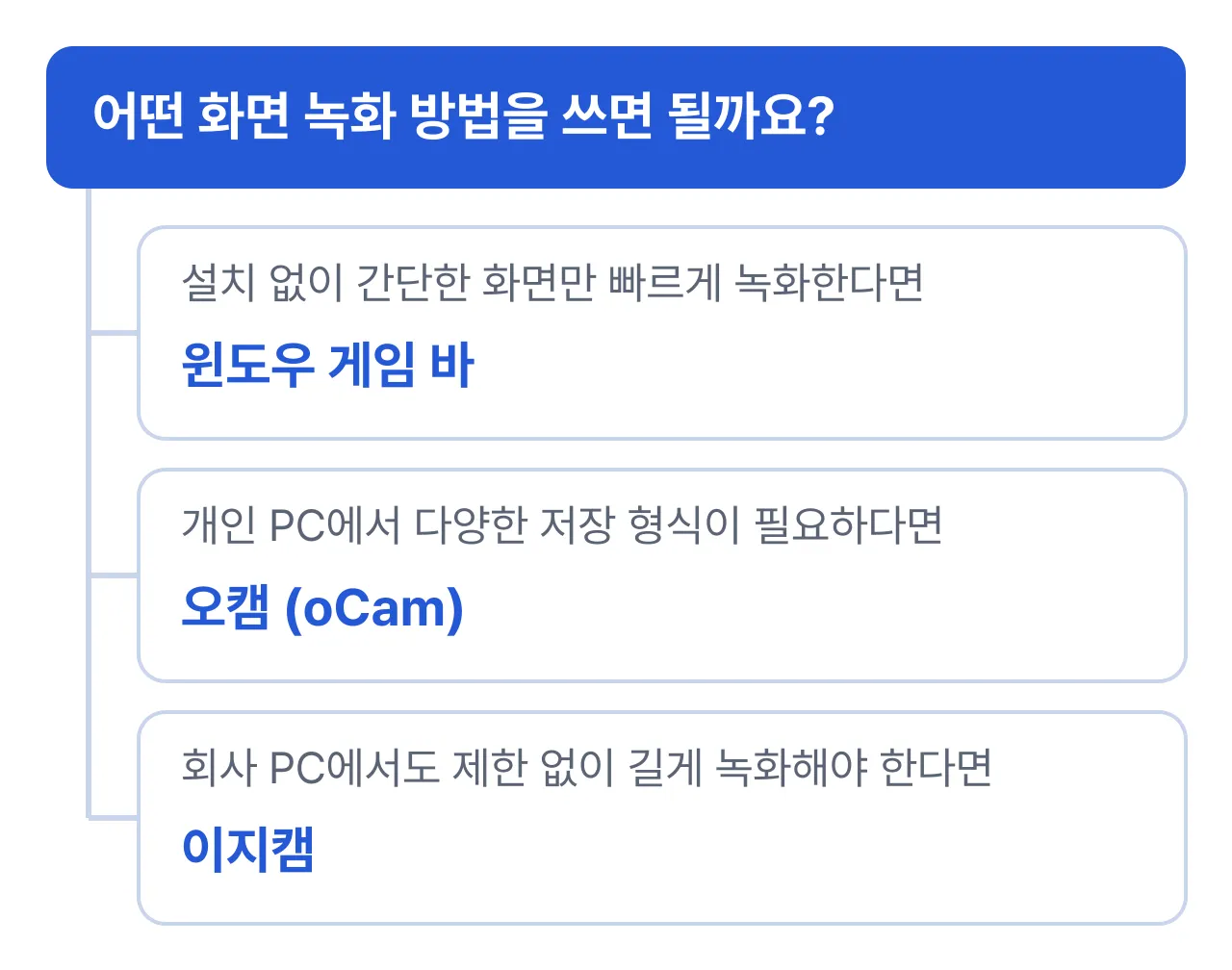 화면 녹화 방법 고르기: 설치 없이 간단한 화면만 빠르게 녹화하려면 윈도우 게임 바, 개인 PC에서 다양한 저장 형식이 필요하면 오캠, 회사 PC에서도 제한 없이 길게 녹화해야 하면 이지캠