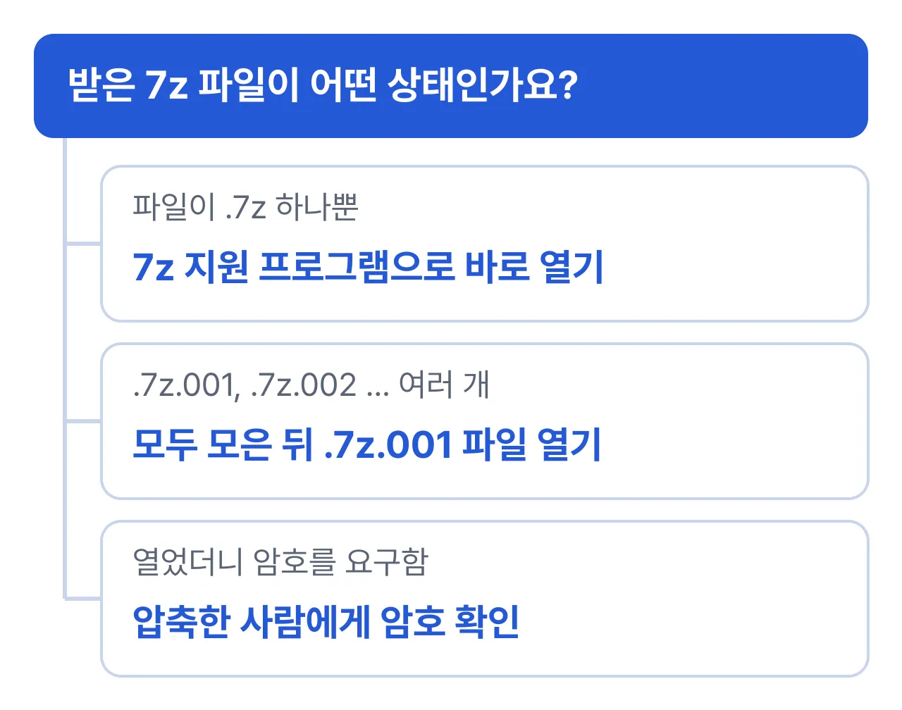 받은 7z 파일 상태별 대응: 파일이 하나면 바로 열기, .7z.001처럼 여러 개면 모두 모아 첫 파일 열기, 암호를 요구하면 보낸 사람에게 확인