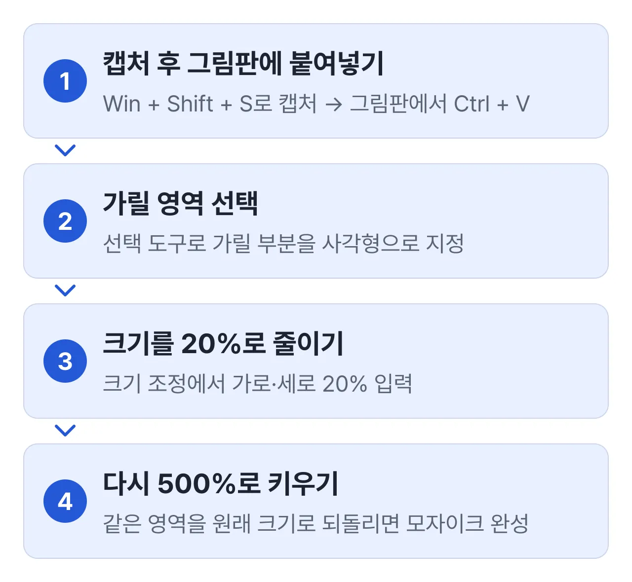 그림판으로 모자이크하는 4단계: 캡처 후 그림판에 붙여넣기, 가릴 영역 선택, 크기를 20%로 줄이기, 다시 500%로 키우기