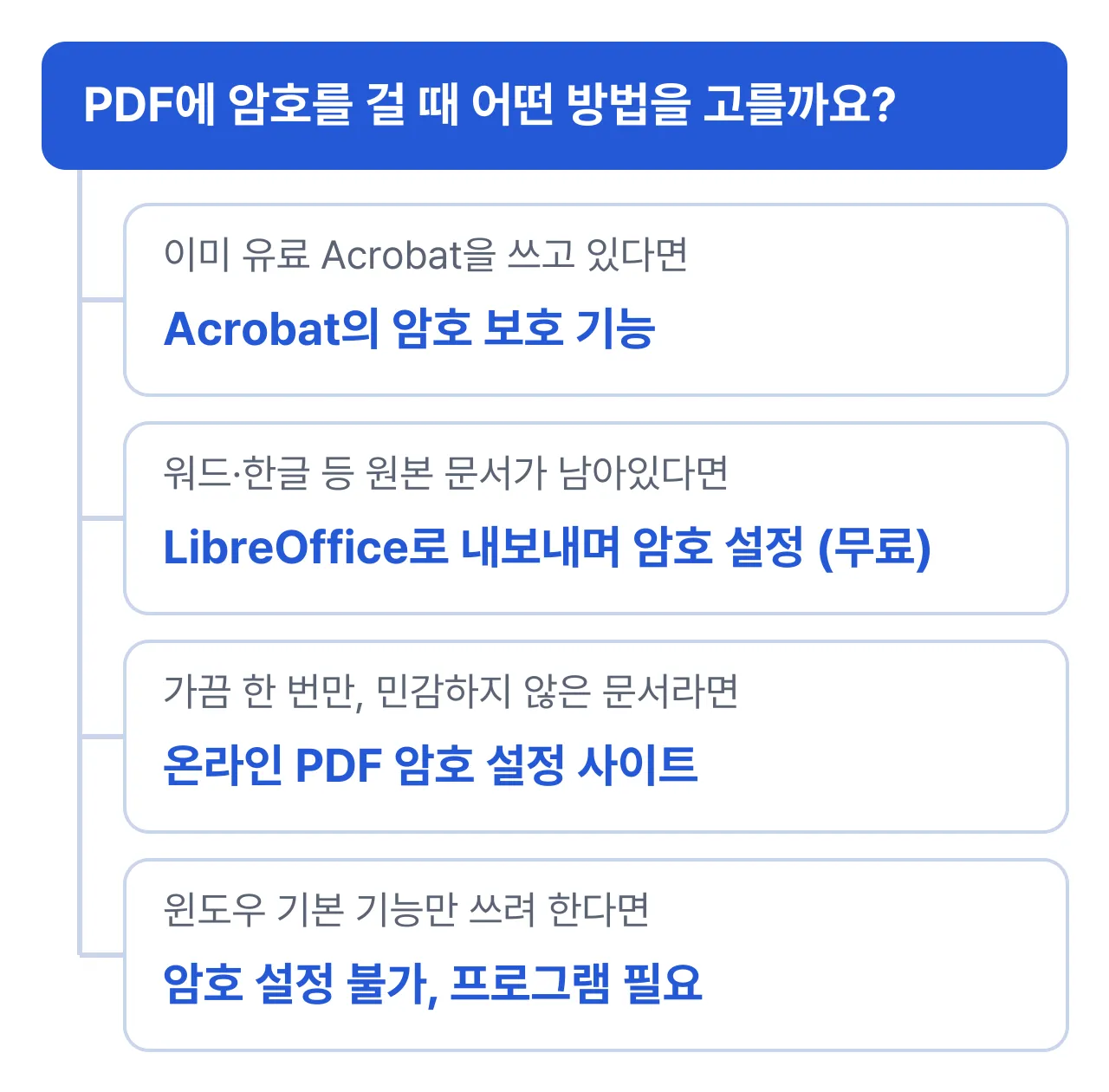 PDF 암호 설정 방법 선택: 유료 Acrobat을 쓰고 있으면 Acrobat 암호 보호, 원본 문서가 남아있으면 LibreOffice로 무료 설정, 가끔 한 번만이면 온라인 사이트, 윈도우 기본 기능만 쓰려 하면 암호 설정 불가