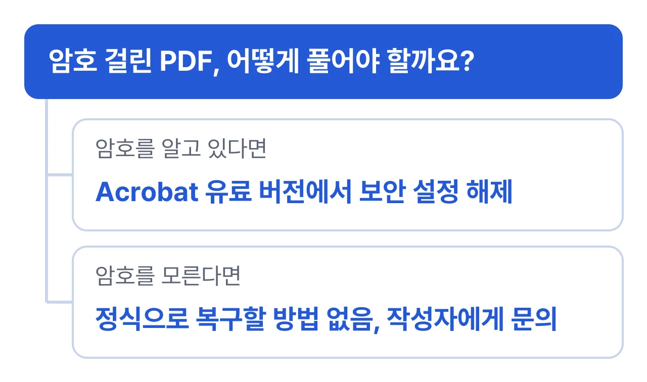 암호 걸린 PDF 해제 가능 여부: 암호를 알고 있으면 Acrobat 유료 버전에서 보안 설정 해제, 암호를 모르면 복구할 방법 없음