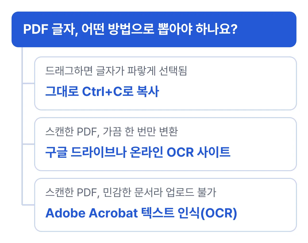 PDF 글자 추출 방법 선택: 드래그하면 글자가 선택되면 바로 복사, 스캔한 PDF를 가끔 한 번만 변환하면 구글 드라이브나 온라인 OCR 사이트, 민감한 문서라 업로드할 수 없으면 Adobe Acrobat 텍스트 인식