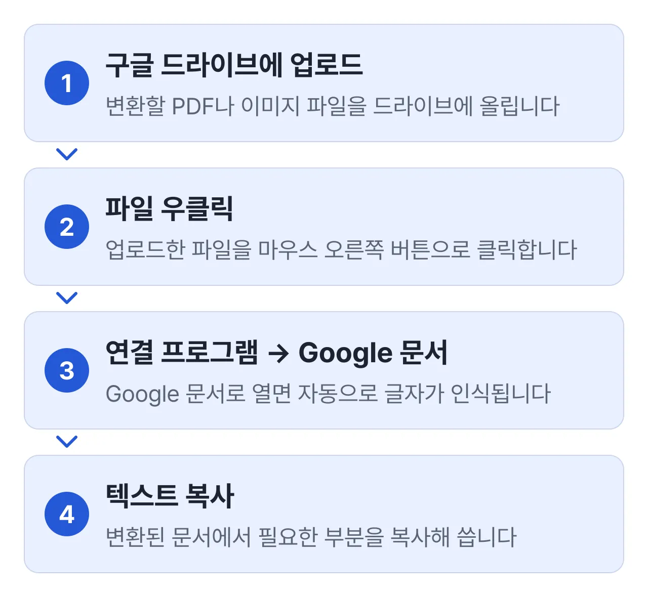 구글 드라이브로 PDF 텍스트 변환하는 4단계: 구글 드라이브에 업로드, 파일 우클릭, 연결 프로그램에서 Google 문서 선택, 변환된 텍스트 복사