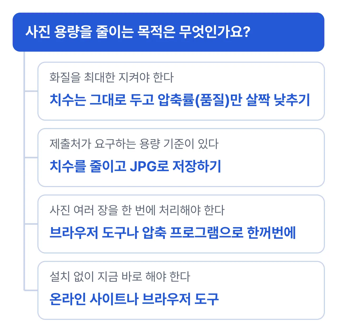 사진 용량 줄이기 방법 선택: 화질을 지켜야 하면 치수는 그대로 두고 압축률만 낮추기, 제출 용량 기준이 있으면 치수를 줄이고 JPG로 저장, 여러 장을 한 번에 처리해야 하면 브라우저 도구나 압축 프로그램, 설치 없이 바로 해야 하면 온라인 사이트나 브라우저 도구