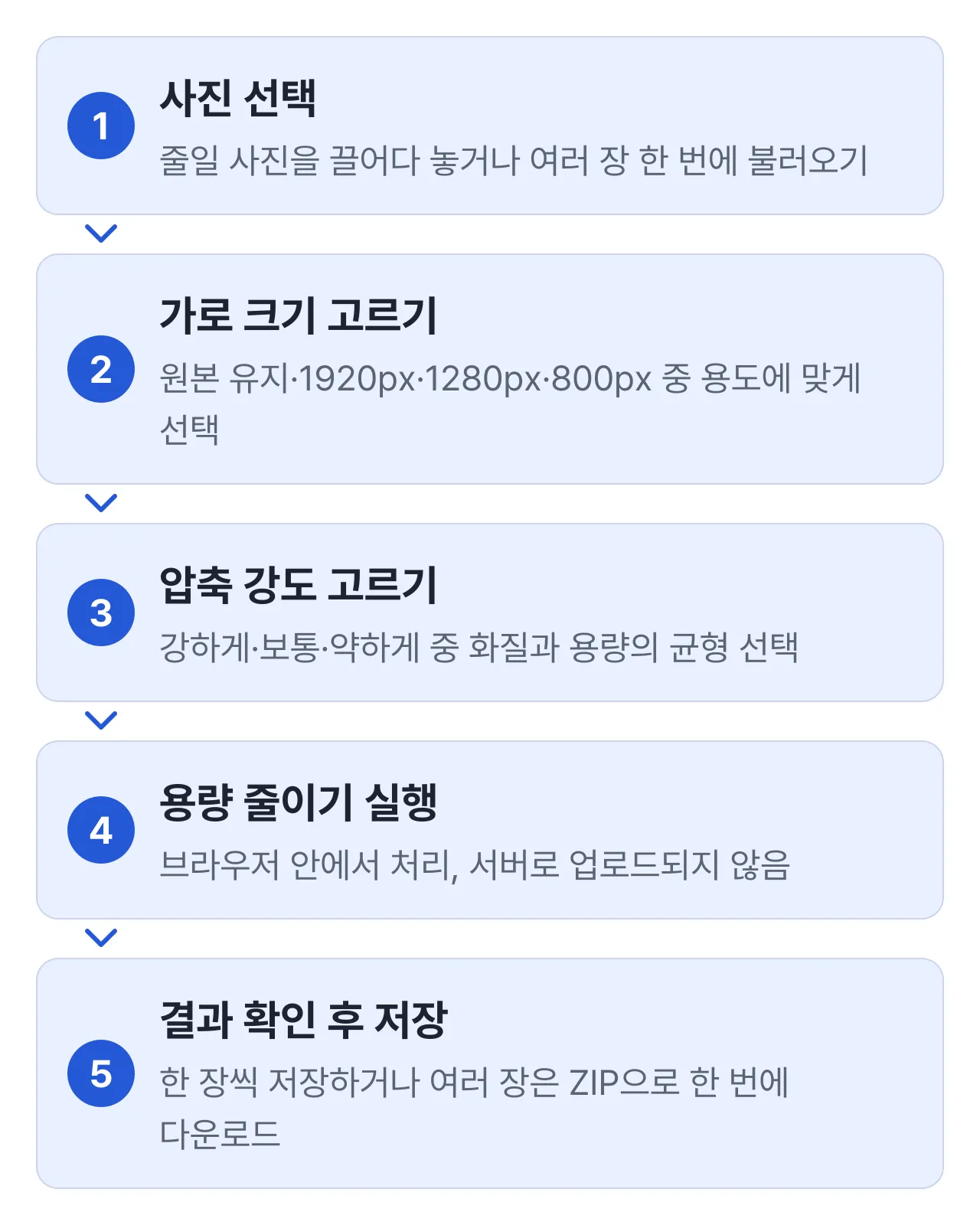 이지대리 이미지 용량 줄이기 도구 사용 순서: 사진 선택, 가로 크기 고르기, 압축 강도 고르기, 용량 줄이기 실행, 결과 확인 후 저장