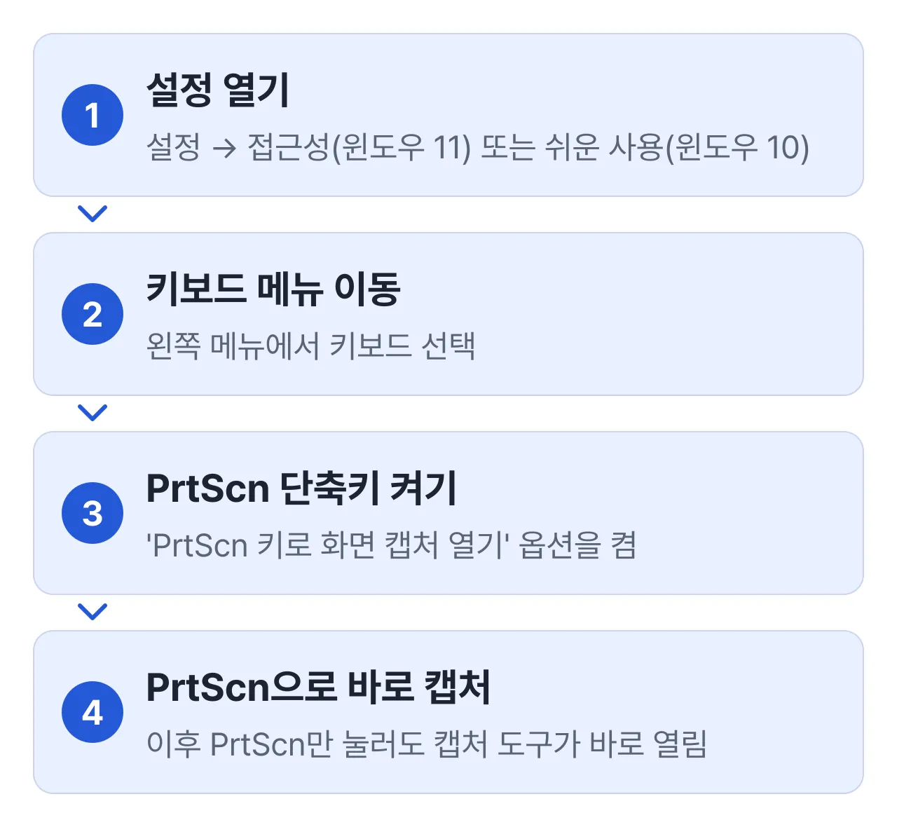 PrtScn을 캡처 도구로 바로 열리게 설정하는 4단계: 설정 열기, 키보드 메뉴 이동, PrtScn 단축키 켜기, PrtScn으로 바로 캡처