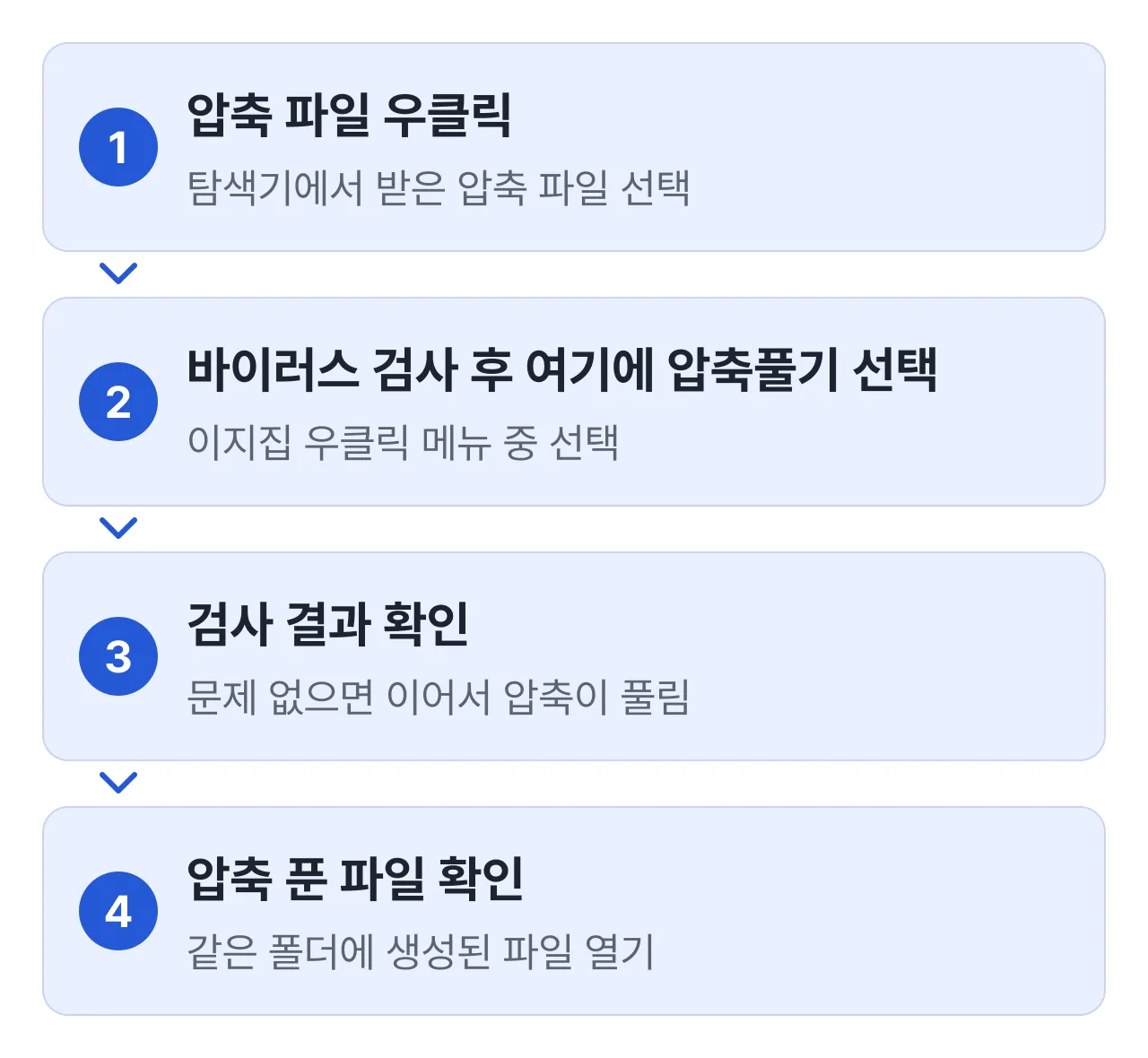 이지집으로 압축 파일 검사하고 풀기 4단계: 압축 파일 우클릭, 바이러스 검사 후 여기에 압축풀기 선택, 검사 결과 확인, 압축 푼 파일 확인