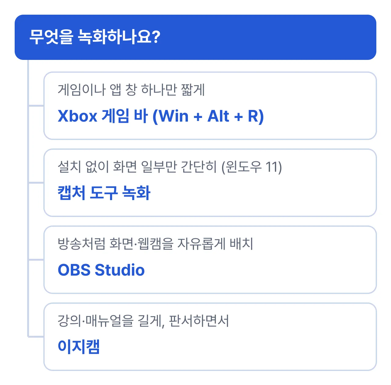 화면 녹화 방법 선택: 앱 창 하나만 짧게는 게임 바, 설치 없이 간단히는 캡처 도구, 방송·장면 전환은 OBS, 강의·매뉴얼 판서 녹화는 이지캠