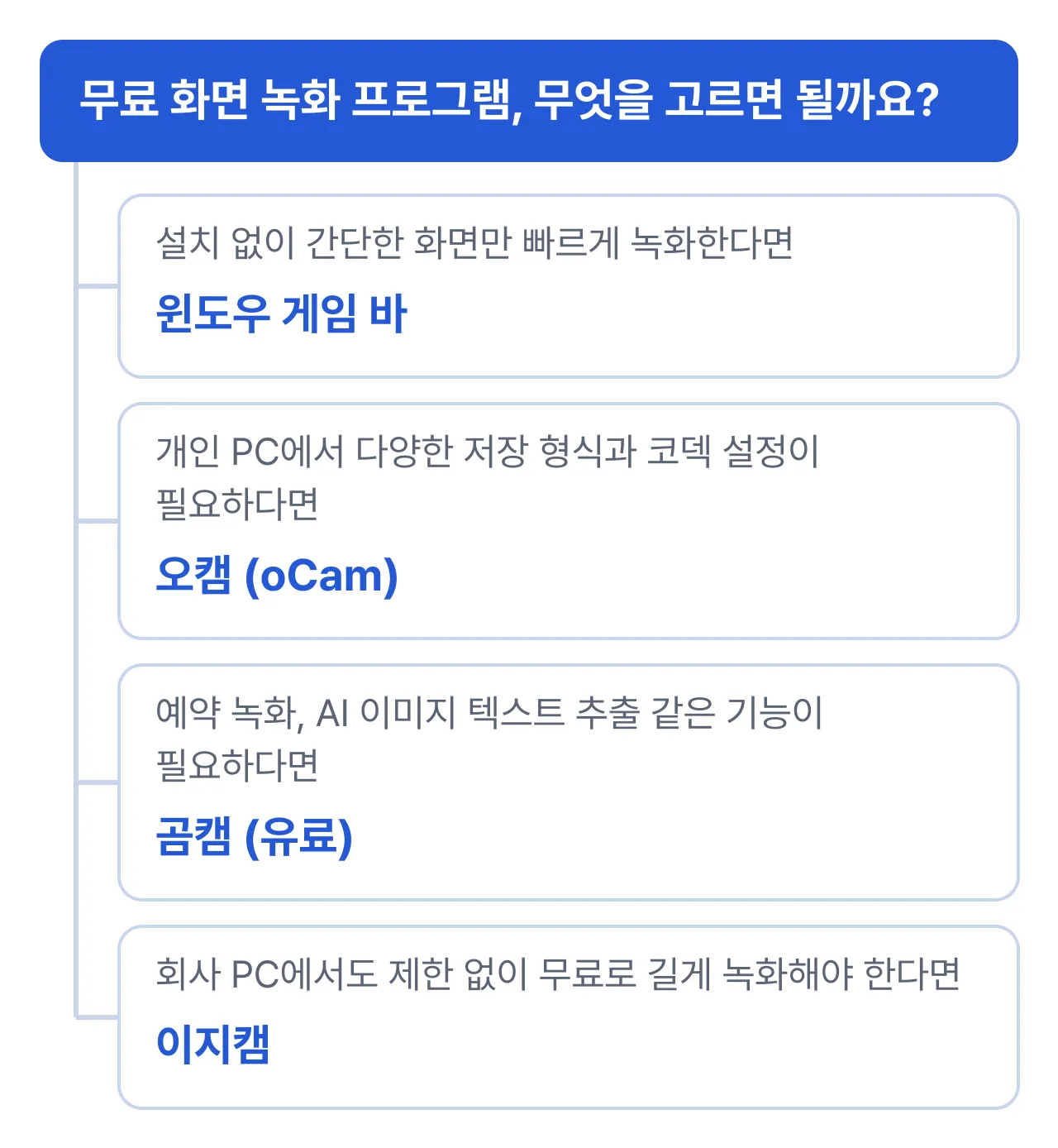 화면 녹화 프로그램 선택 기준: 설치 없이 간단히 녹화하면 윈도우 게임 바, 다양한 저장 형식이 필요하면 오캠, 예약 녹화·AI 기능이 필요하면 곰캠(유료), 회사 PC에서도 무료로 길게 녹화하면 이지캠