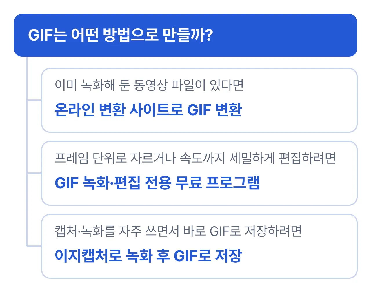 GIF 만드는 방법 선택 기준: 이미 녹화한 동영상이 있으면 온라인 변환, 프레임 단위 편집이 필요하면 GIF 전용 프로그램, 캡처·녹화를 자주 쓰면 바로 GIF로 저장되는 프로그램