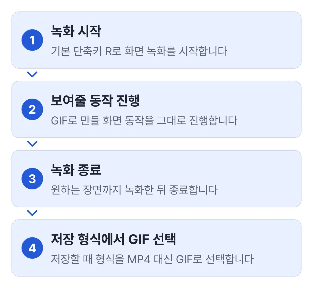이지캡처로 GIF 만드는 4단계: 기본 단축키 R로 녹화 시작, 보여줄 동작 진행, 녹화 종료, 저장 형식에서 GIF 선택