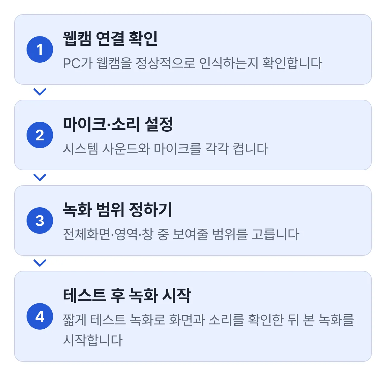 화면과 웹캠 같이 녹화하기 전 준비 4단계: 웹캠 연결 확인, 마이크·소리 설정, 녹화 범위 정하기, 짧게 테스트 녹화 후 본 녹화 시작