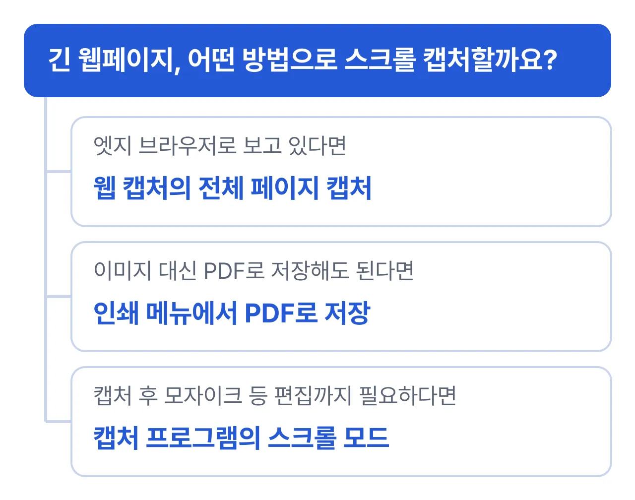 스크롤 캡처 방법 선택: 엣지 브라우저라면 웹 캡처의 전체 페이지 캡처, PDF로 저장해도 되면 인쇄 메뉴, 편집까지 필요하면 캡처 프로그램의 스크롤 모드