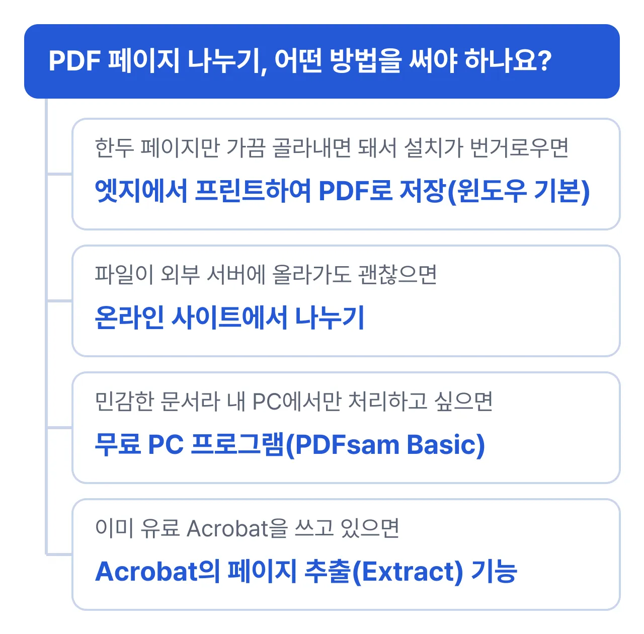 PDF 페이지 나누기 방법 선택: 가끔 한두 페이지만 필요하면 윈도우 기본 기능, 외부 업로드가 괜찮으면 온라인 사이트, 민감한 문서라 내 PC에서 처리하고 싶으면 무료 PC 프로그램, 이미 유료 Acrobat을 쓰면 추출 기능