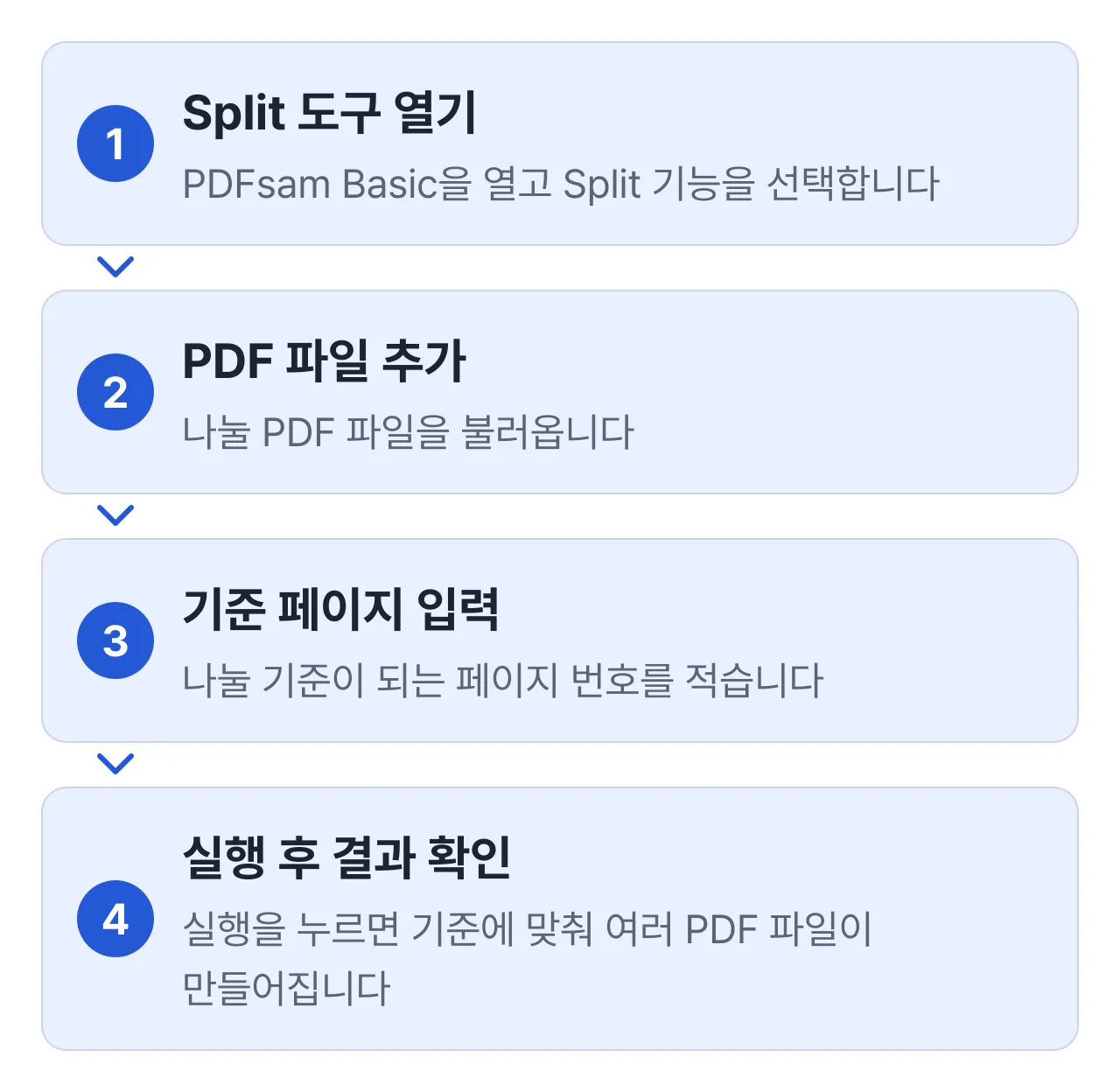 PDFsam Basic으로 PDF 나누는 순서: Split 도구 열기, PDF 파일 추가, 기준 페이지 입력, 실행 후 결과 확인