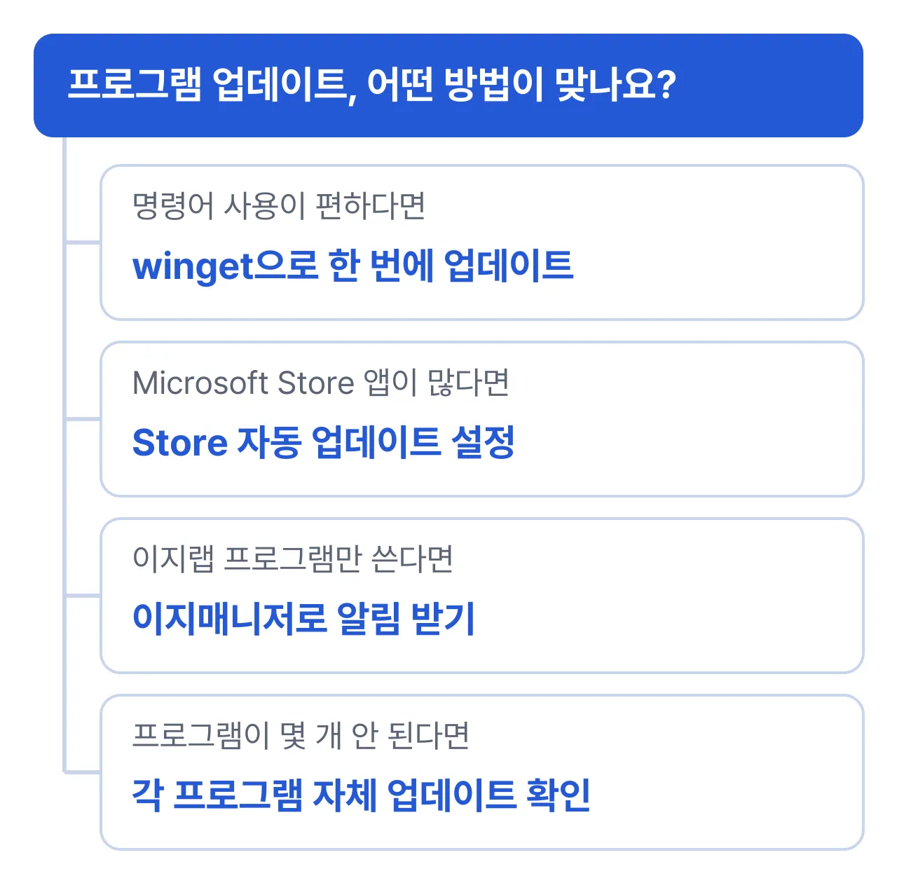프로그램 업데이트 방법 선택: 명령어가 편하면 winget, Microsoft Store 앱이 많으면 자동 업데이트 설정, 이지랩 프로그램만 쓰면 이지매니저, 몇 개 안 되면 각 프로그램 자체 확인