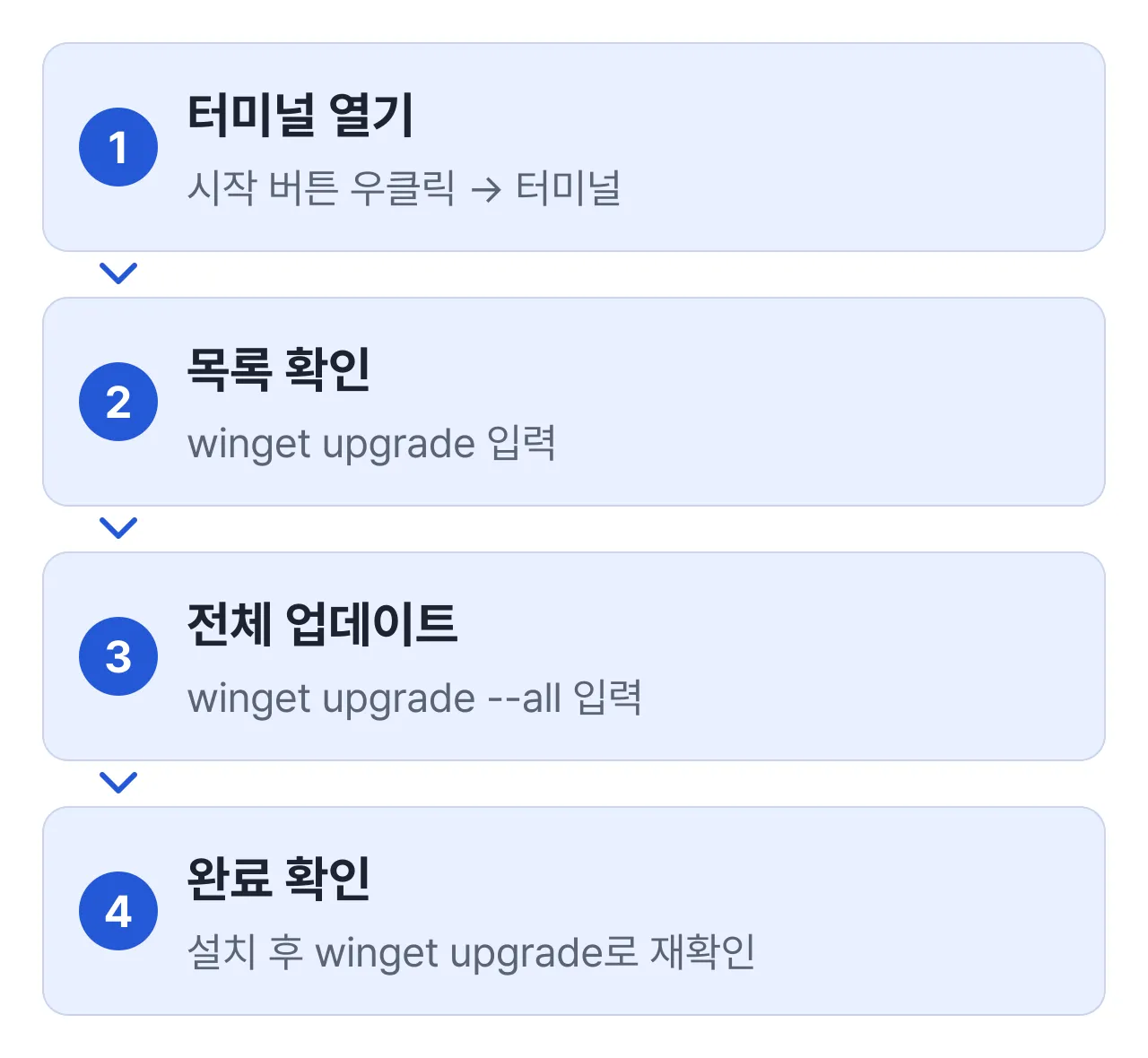 winget으로 업데이트하는 4단계: 터미널 열기, winget upgrade로 목록 확인, winget upgrade –all로 전체 실행, 설치 완료 후 재확인