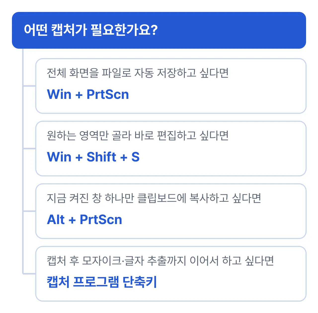 어떤 캡처가 필요한지에 따라 고를 단축키: 전체 화면 자동 저장은 Win+PrtScn, 영역 선택 후 바로 편집은 Win+Shift+S, 활성 창만 복사는 Alt+PrtScn, 캡처 후 편집까지 이어가려면 캡처 프로그램 단축키