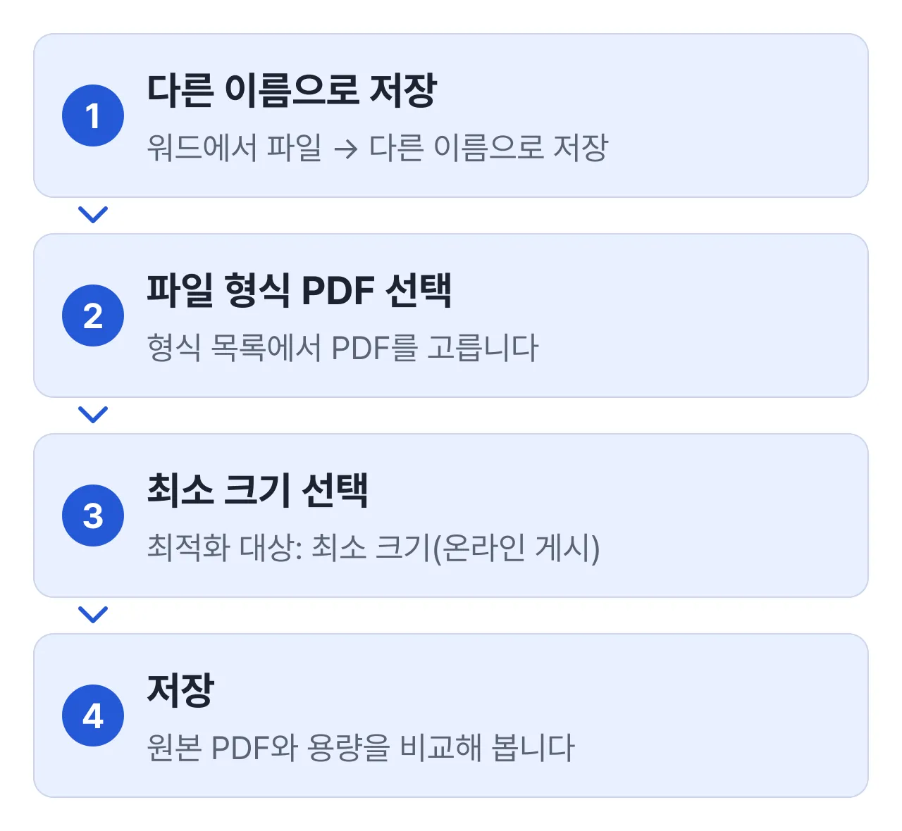 워드에서 PDF를 작게 저장하는 순서: 다른 이름으로 저장, 파일 형식 PDF 선택, 최소 크기 선택, 저장