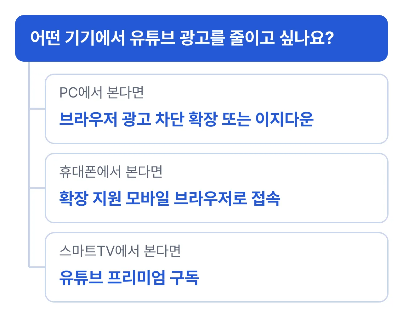 기기별 유튜브 광고 줄이는 방법 선택: PC는 브라우저 확장이나 이지다운, 휴대폰은 확장 지원 브라우저, 스마트TV는 유튜브 프리미엄