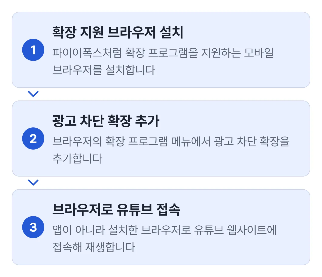 휴대폰에서 광고 차단 확장 쓰는 순서: 확장 지원 브라우저 설치, 광고 차단 확장 추가, 브라우저로 유튜브 접속