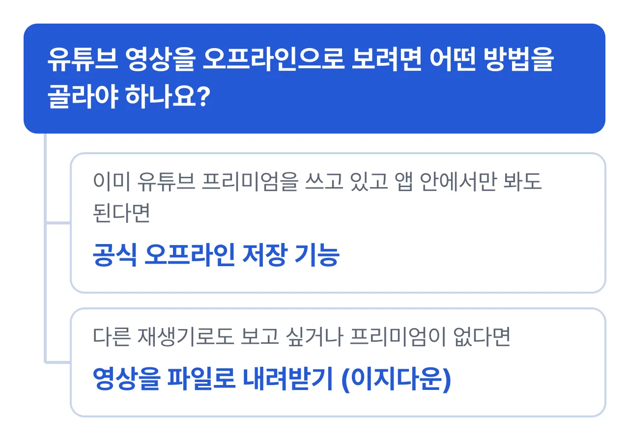 유튜브 오프라인 저장 방법 선택: 이미 유튜브 프리미엄을 쓰고 있고 앱 안에서만 봐도 되면 공식 오프라인 저장, 다른 재생기로도 보고 싶거나 프리미엄이 없다면 영상을 파일로 내려받기