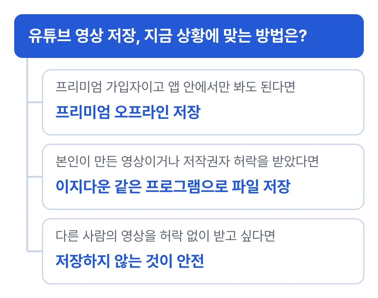 유튜브 동영상 저장 방법 선택: 프리미엄 가입자이고 앱 안에서만 봐도 되면 프리미엄 오프라인 저장, 본인이 만든 영상이거나 허락받았다면 이지다운 같은 프로그램, 다른 사람 영상을 허락 없이 받고 싶다면 저장하지 않는 것이 안전