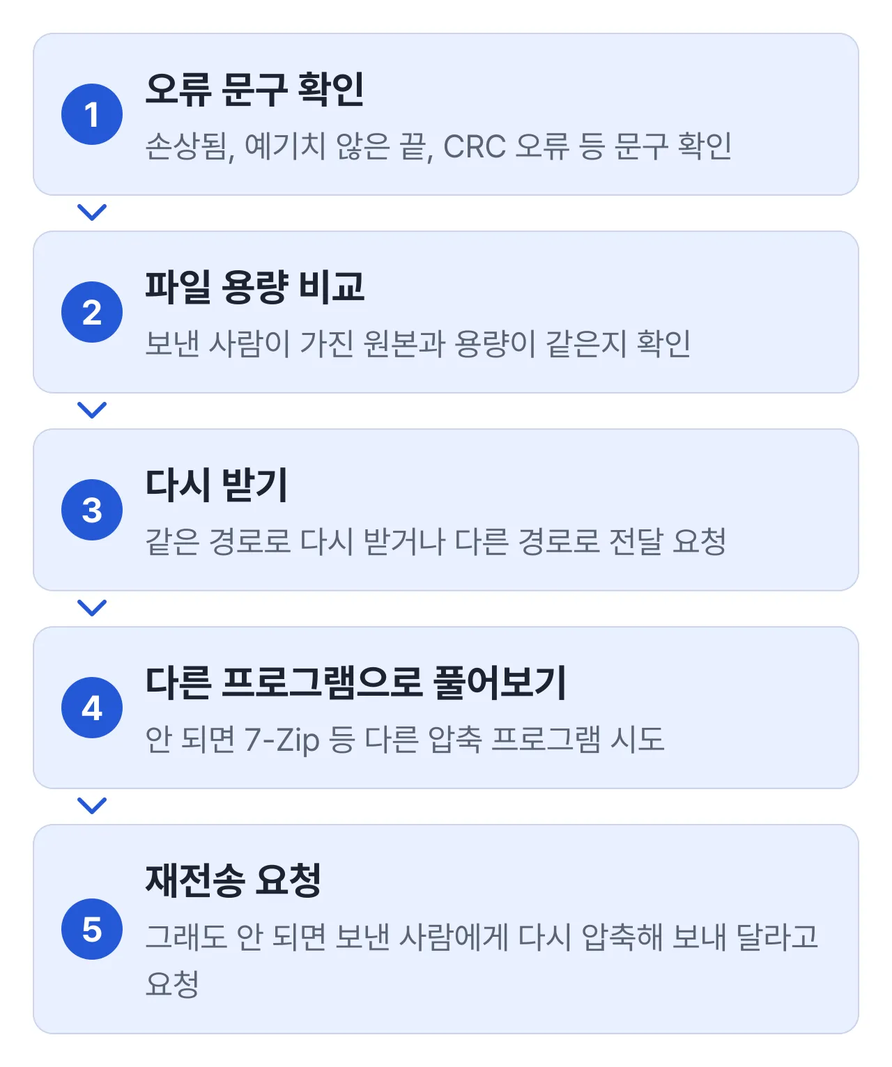 압축 손상 오류 해결 5단계: 오류 문구 확인, 파일 용량 비교, 다시 받기, 다른 프로그램으로 풀어보기, 재전송 요청